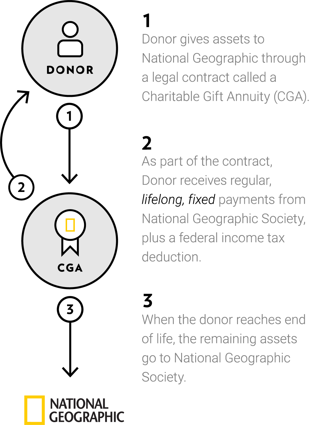 Charitable Gift Annuity (CGA) diagram