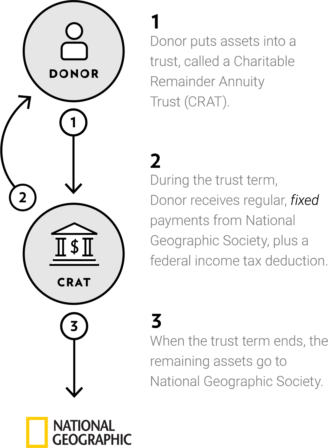 Charitable Remainder Annuity Trust (CRAT)