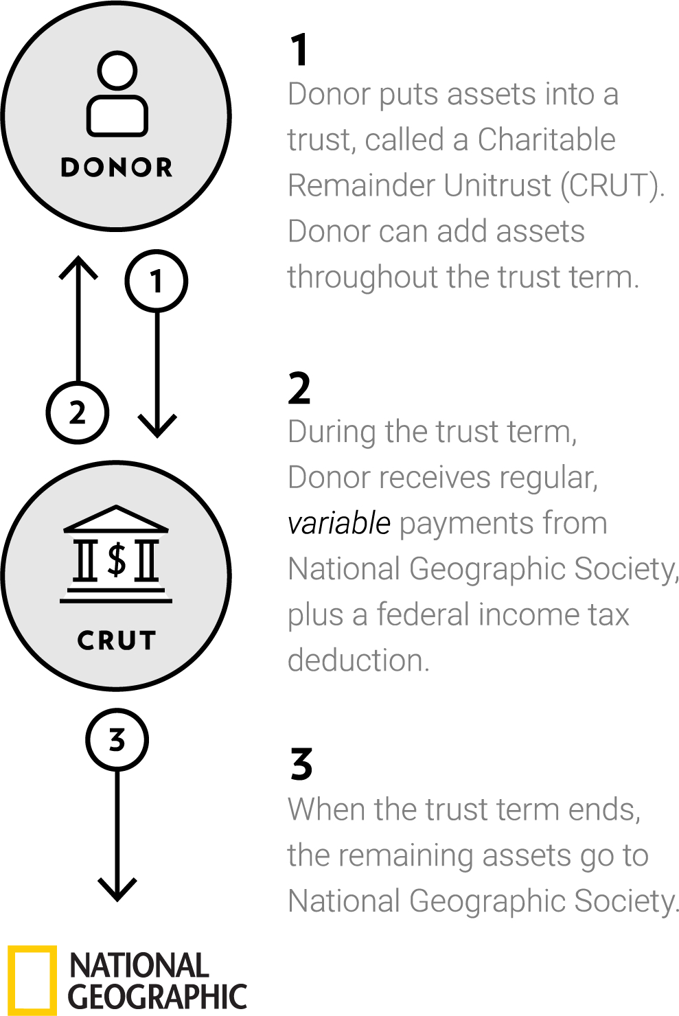 Charitable Remainder Unitrust (CRUT)